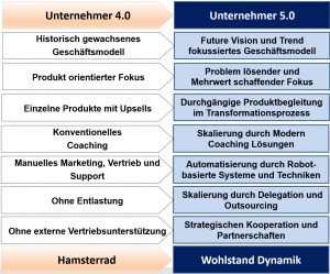 Mehr über den Artikel erfahren 7 Business-Fehler, die von nachhaltigen Online Erfolg abhalten