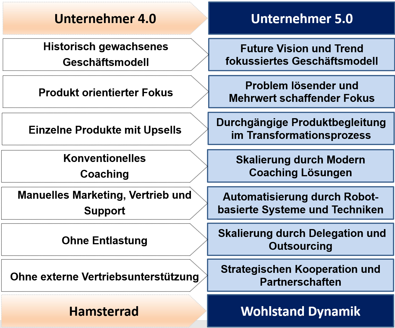 Du betrachtest gerade 7 Business-Fehler, die von nachhaltigen Online Erfolg abhalten